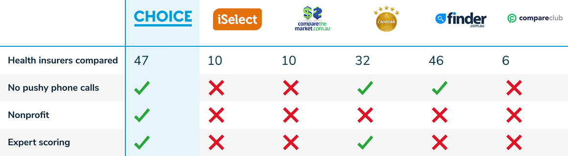 Health Insurance comparison table