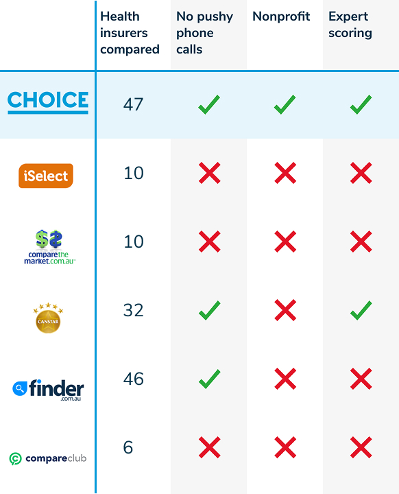 Health Insurance comparison table